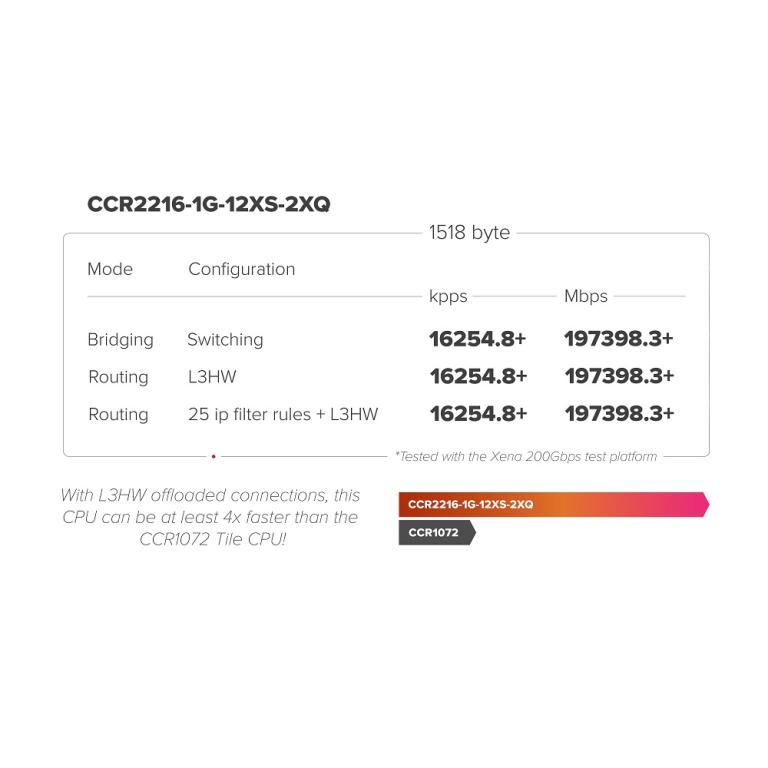 MIKROTIK CLOUD CORE ROUTER CCR2216-1G-12XS-2XQ 2*100G 12*25G